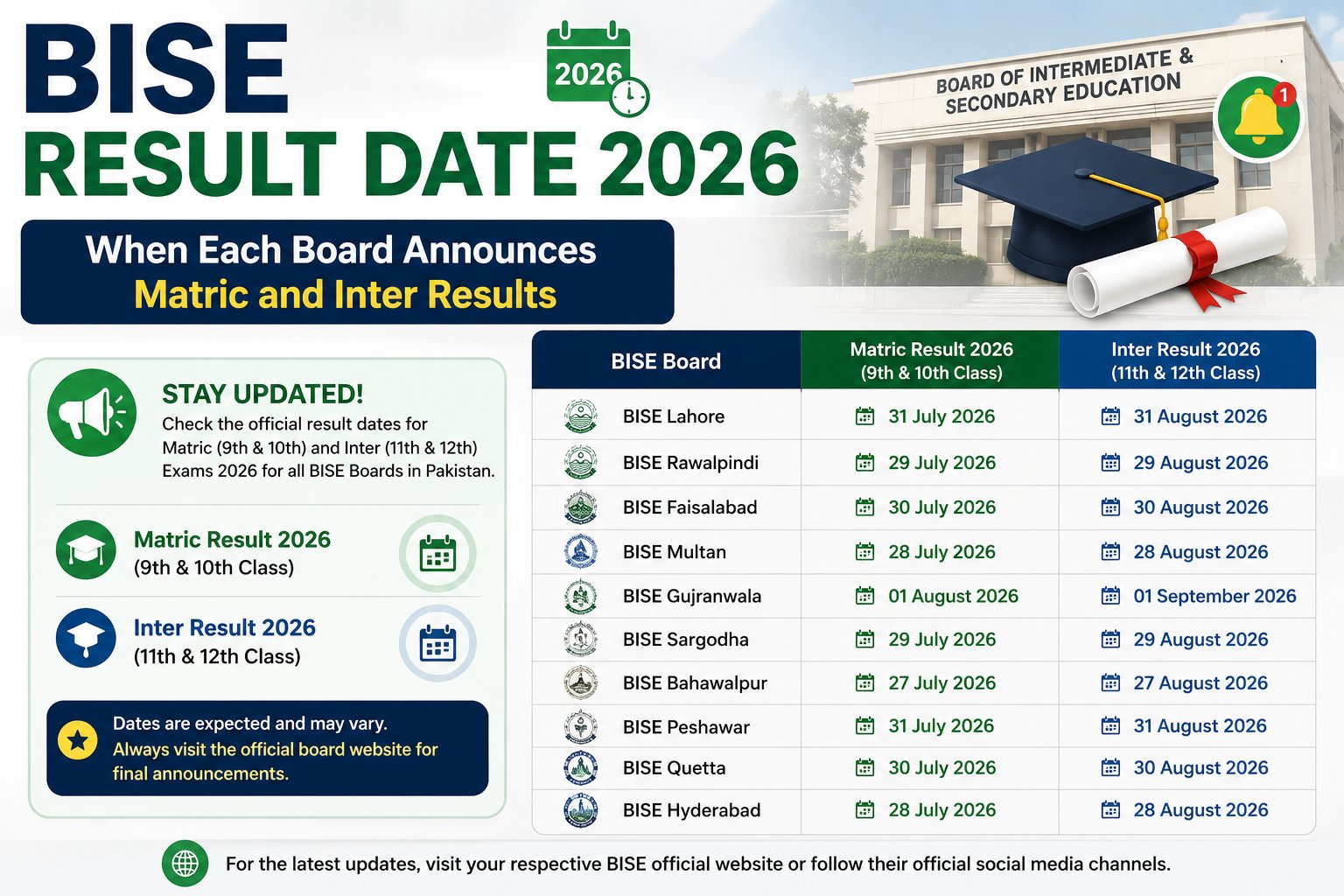 BISE Result Date 2026: When Each Board Announces Matric and Inter Results